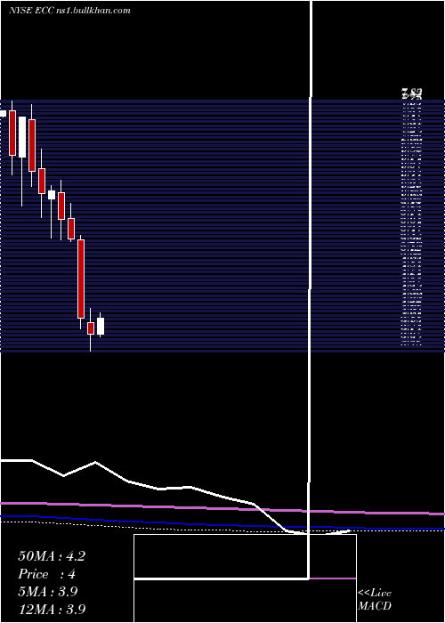  monthly chart EaglePoint