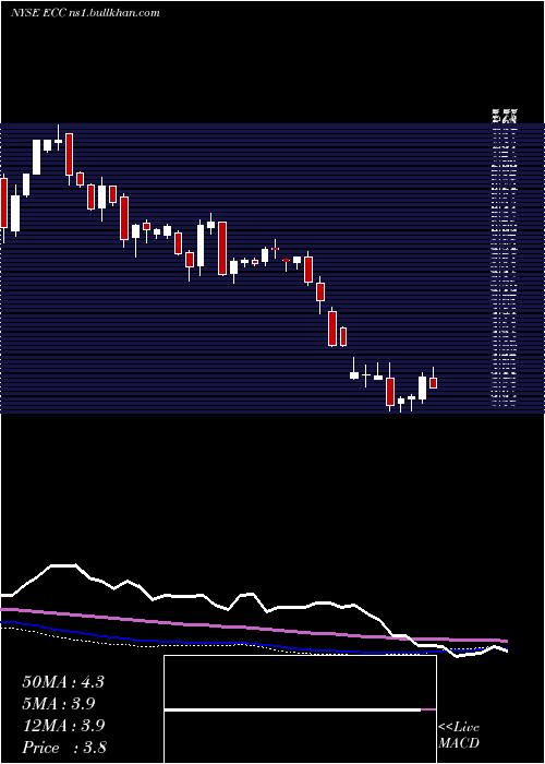  weekly chart EaglePoint