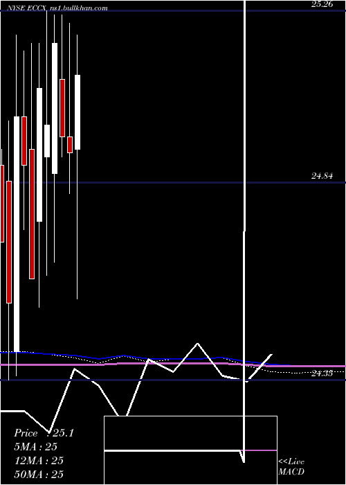  monthly chart EaglePoint