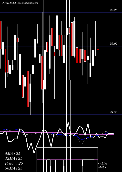  weekly chart EaglePoint