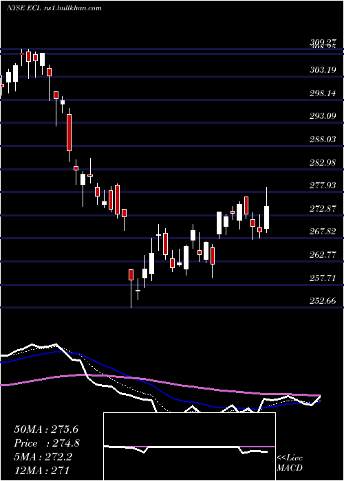  Daily chart EcolabInc