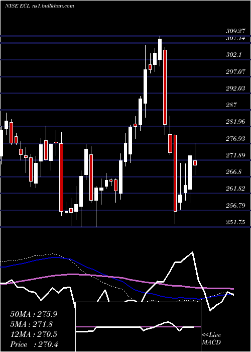  weekly chart EcolabInc