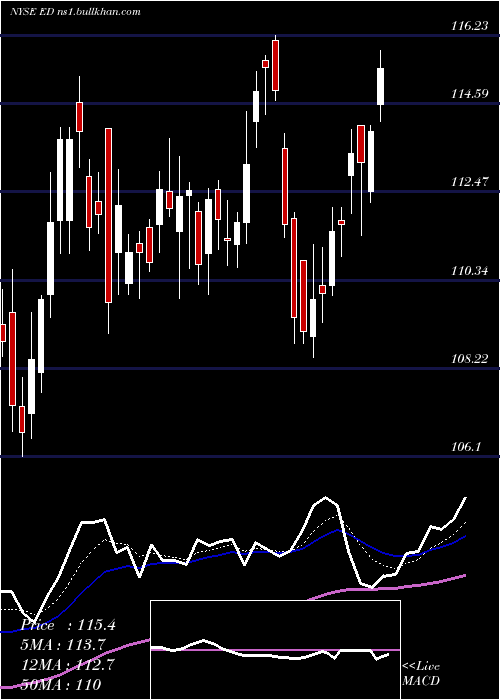  Daily chart ConsolidatedEdison