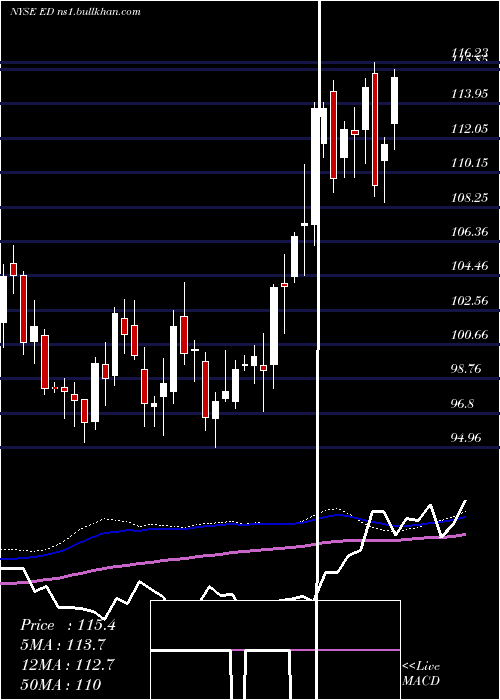  weekly chart ConsolidatedEdison