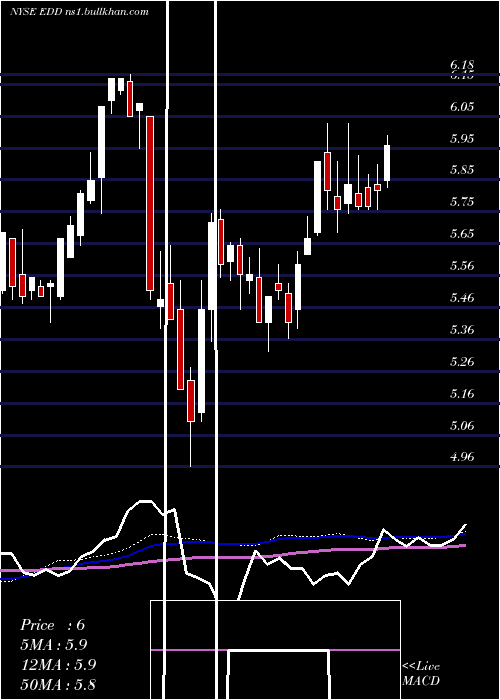  weekly chart MorganStanley