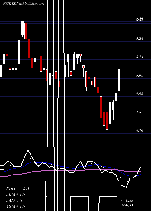  Daily chart StoneHarbor
