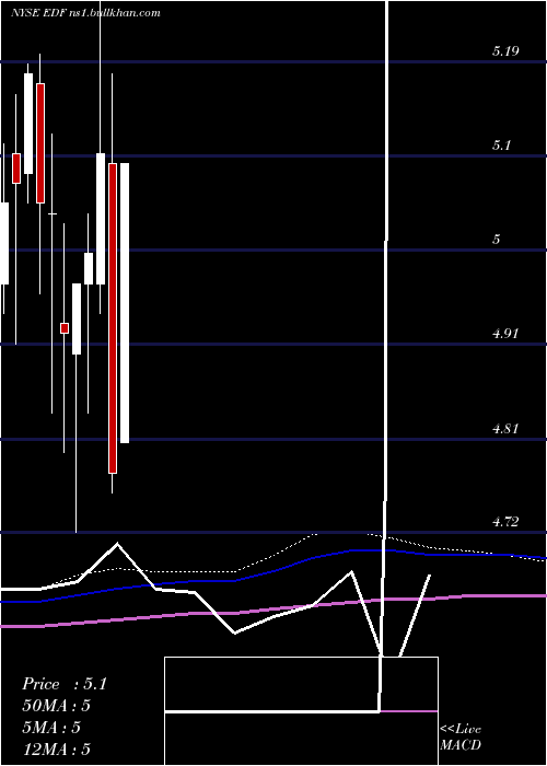  monthly chart StoneHarbor
