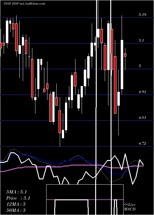  weekly chart StoneHarbor