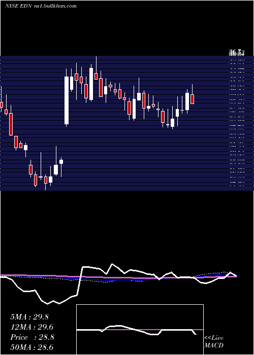  weekly chart EmpresaDistribuidora