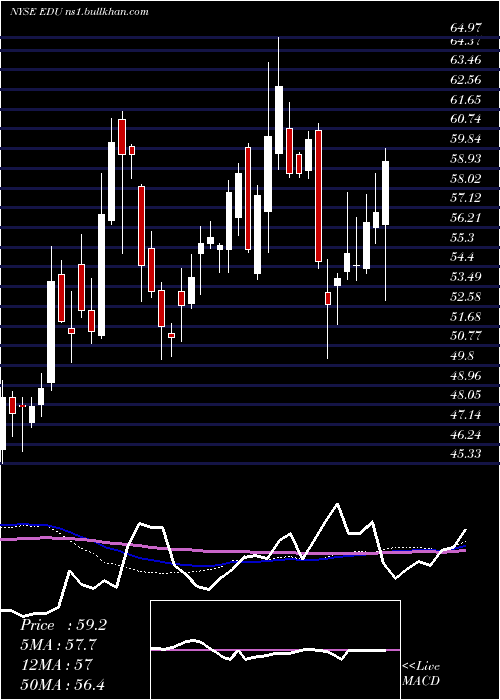  weekly chart NewOriental