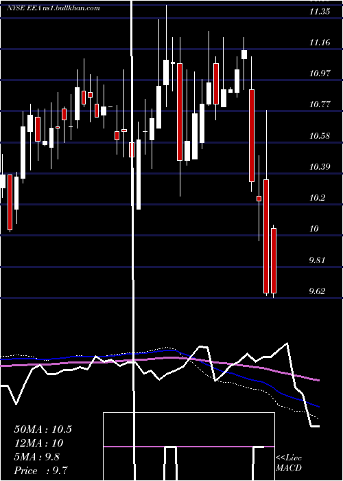  weekly chart EuropeanEquity