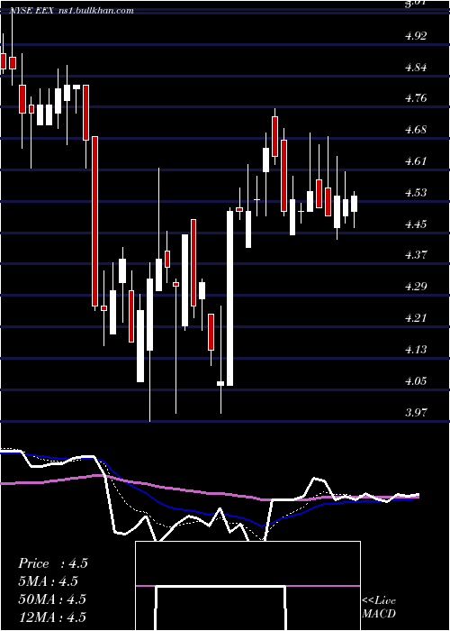  Daily chart EmeraldExpositions