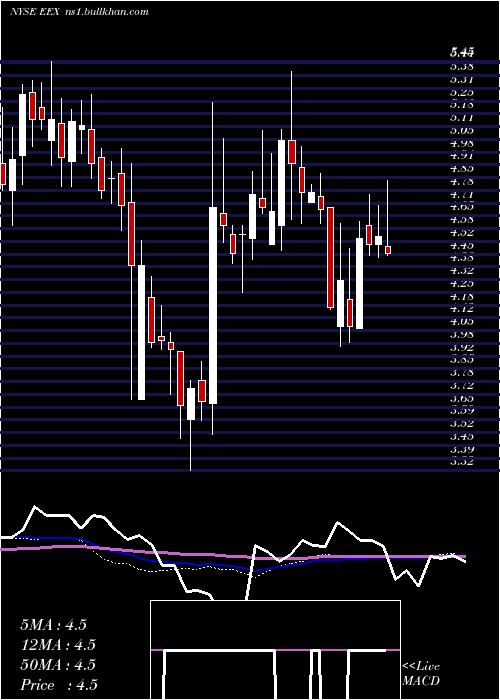  weekly chart EmeraldExpositions