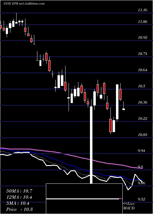  Daily chart EatonVance