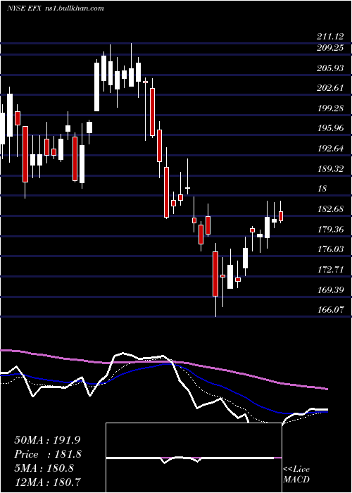  Daily chart EquifaxInc