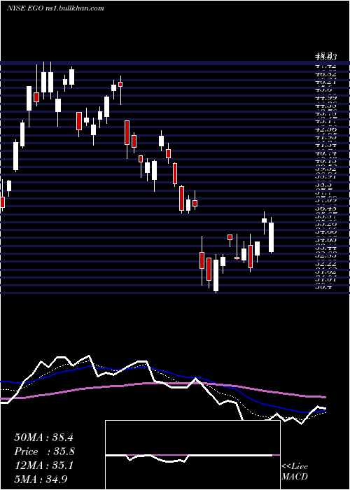  Daily chart EldoradoGold