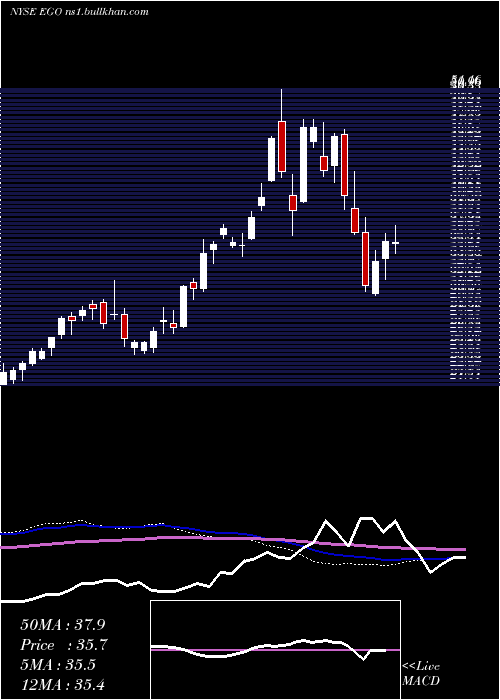  weekly chart EldoradoGold