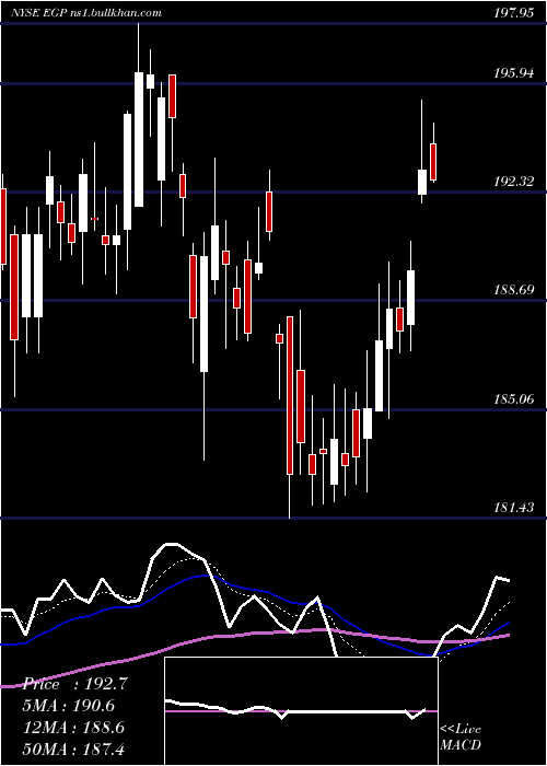 Daily chart EastgroupProperties