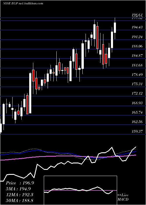  weekly chart EastgroupProperties