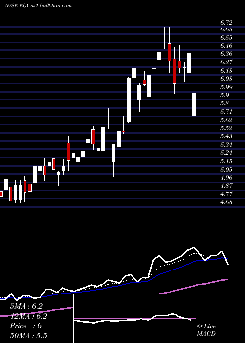  Daily chart VaalcoEnergy