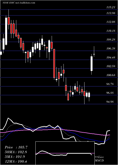  Daily chart EncompassHealth