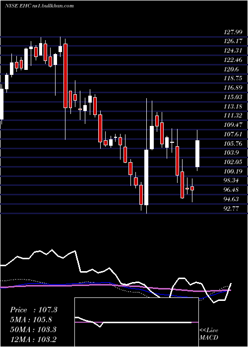  weekly chart EncompassHealth