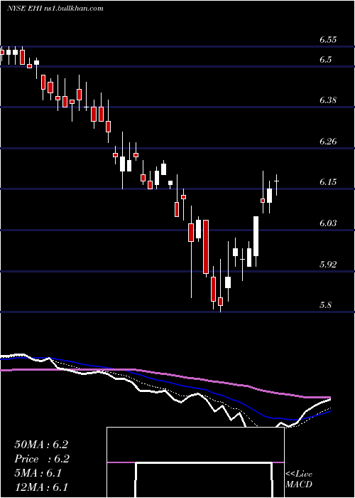  Daily chart WesternAsset
