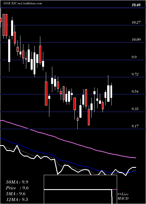  Daily chart EaglePoint