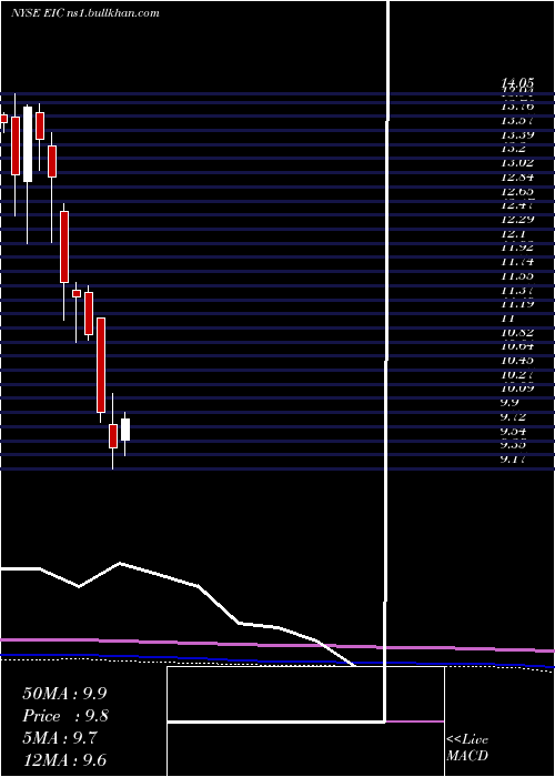  monthly chart EaglePoint