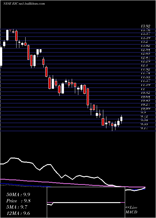  weekly chart EaglePoint