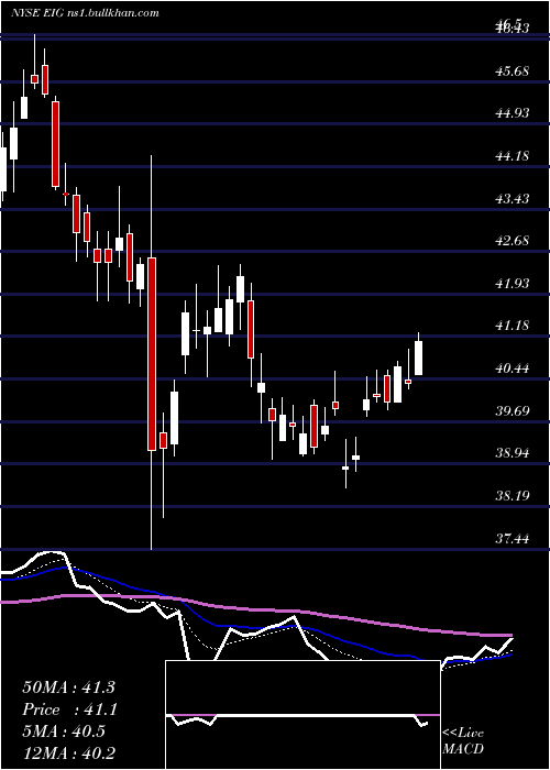  Daily chart EmployersHoldings