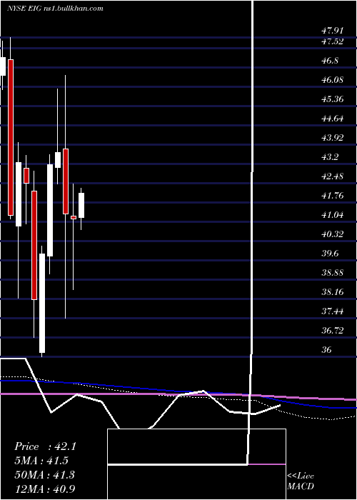  monthly chart EmployersHoldings