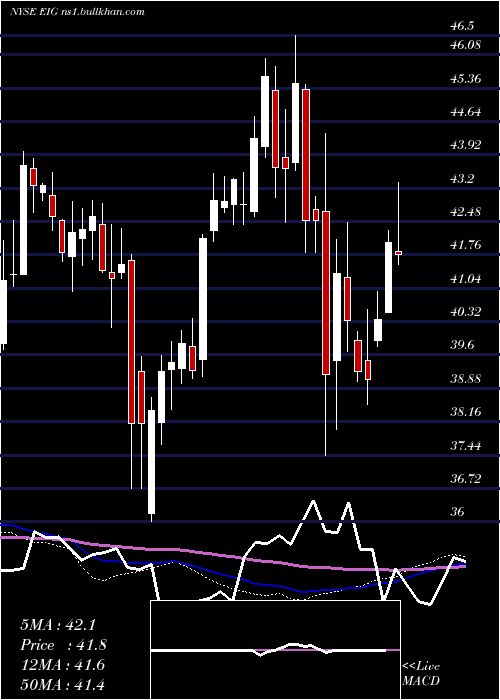  weekly chart EmployersHoldings