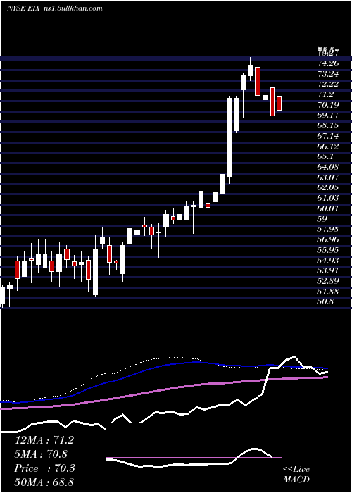  weekly chart EdisonInternational
