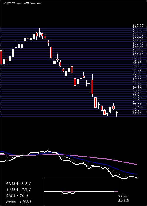  Daily chart EsteeLauder