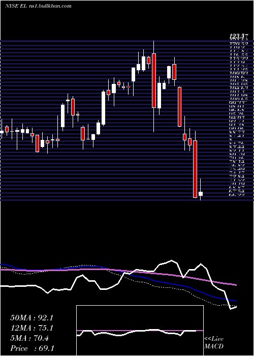  weekly chart EsteeLauder