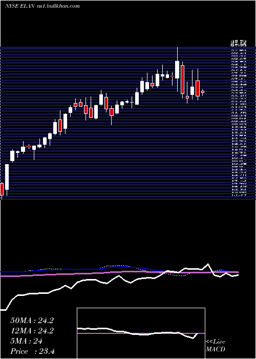  weekly chart ElancoAnimal