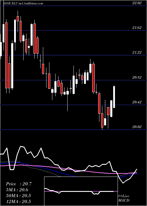  weekly chart EntergyLouisiana