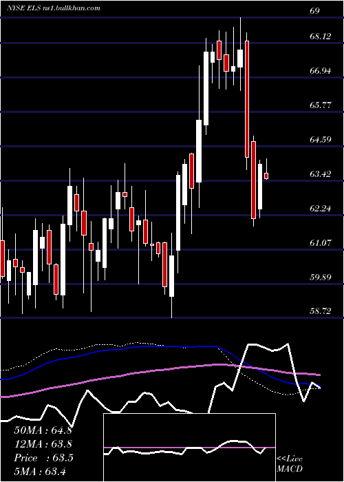  weekly chart EquityLifestyle