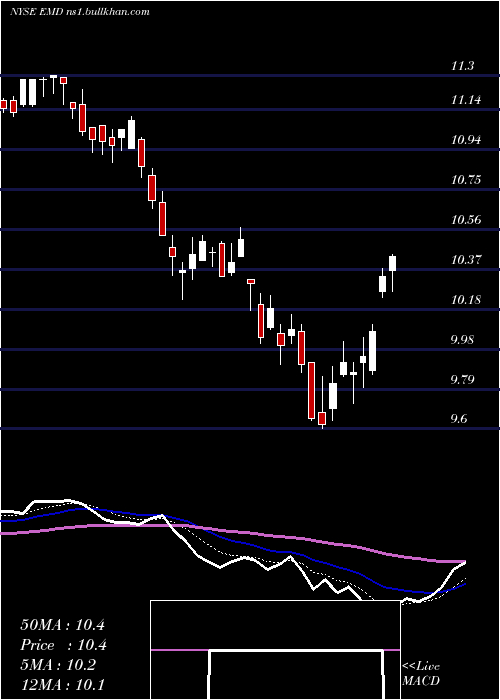  Daily chart WesternAsset