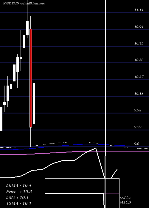  monthly chart WesternAsset