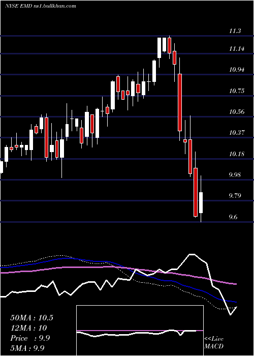  weekly chart WesternAsset