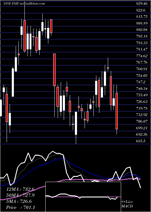  Daily chart EmcorGroup