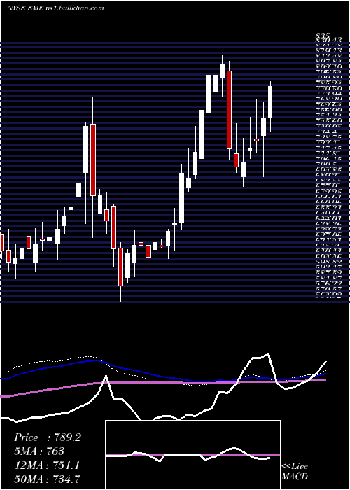  weekly chart EmcorGroup