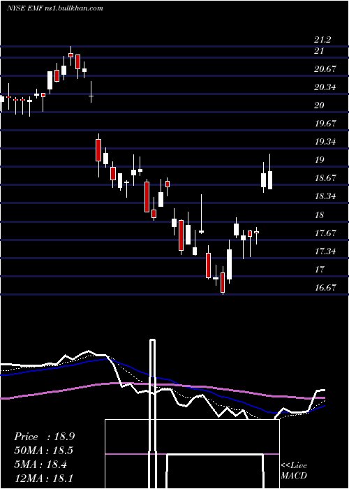 Daily chart TempletonEmerging
