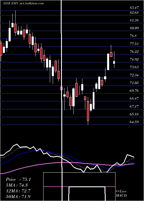  Daily chart EastmanChemical