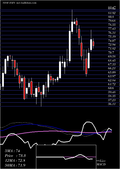  weekly chart EastmanChemical