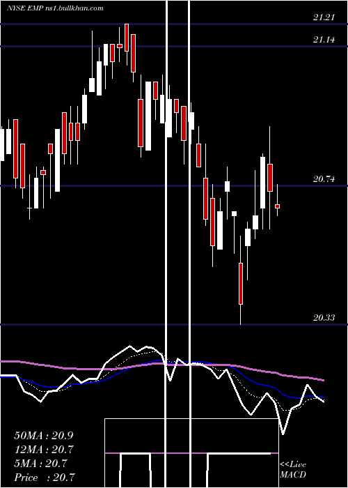  Daily chart EntergyMississippi