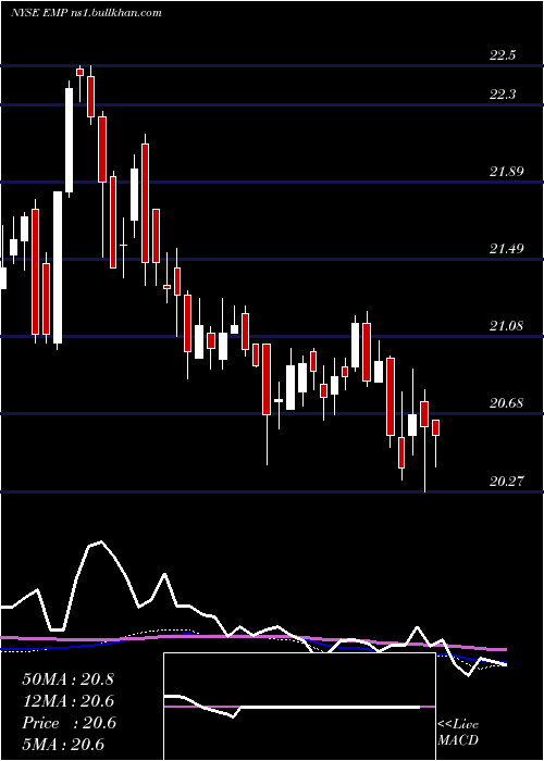  weekly chart EntergyMississippi