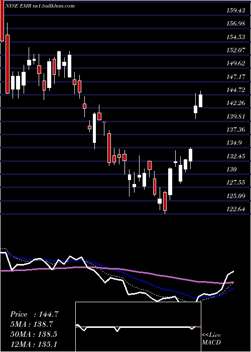  Daily chart EmersonElectric